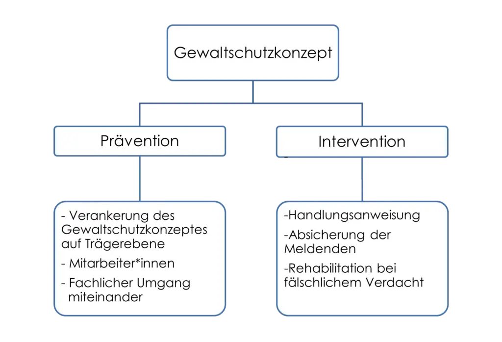 Diagramm des Gewaltschutzkonzepts mit den Hauptkategorien Prävention und Intervention sowie deren Unterpunkte.